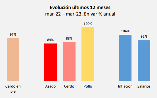 precios cerdo vs otros