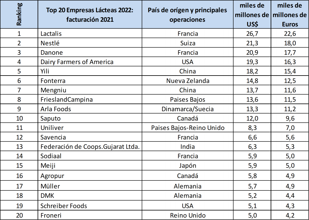 ranking empresas lacteas mundiales