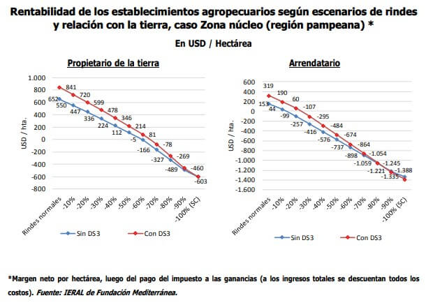 rentabilidad dolar soja 3 nucleo