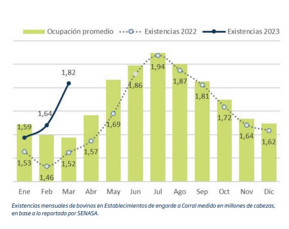 En el primer trimestre, creció 20% el encierre en feedlots