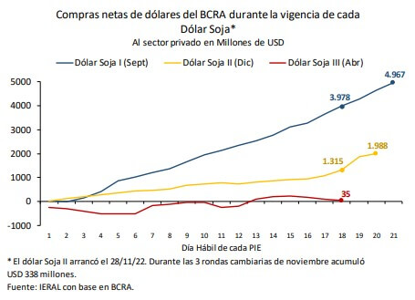 El fracaso del “dólar soja 3” enciende luces de alarma en el Banco Central 1 compras dolares bcra