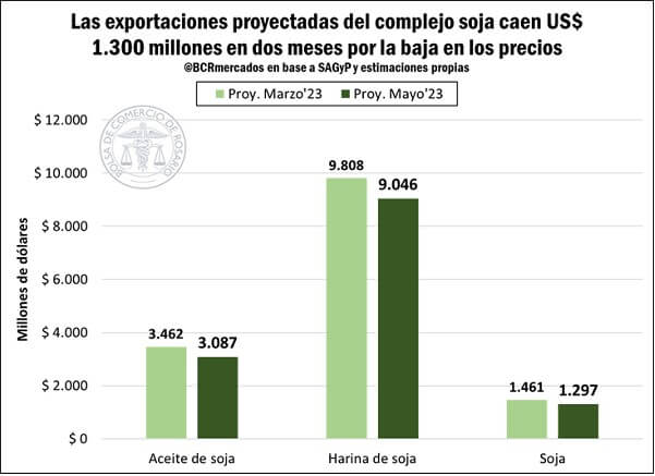 Un bajón de precios que le duele a Argentina: causas y consecuencias de la soja a menos de U$S 500 2 expos complejo soja