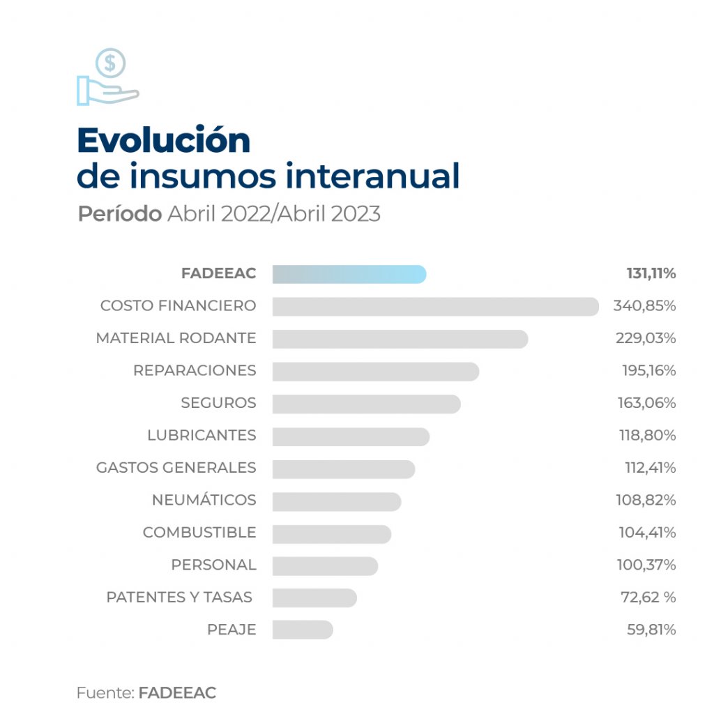 En el transporte de cargas, la inflación anual ya superó el 130% 1 fadeeac 1