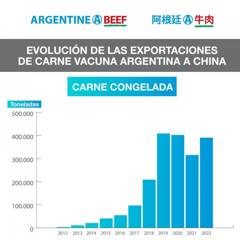 Un show de influencers chinos viraliz&oacute; el &ldquo;boom&rdquo; de la carne argentina en el gigante asi&aacute;tico