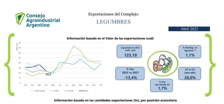 Exportaciones: las legumbres y el man&iacute; amortiguaron el desplome en el ingreso de divisas