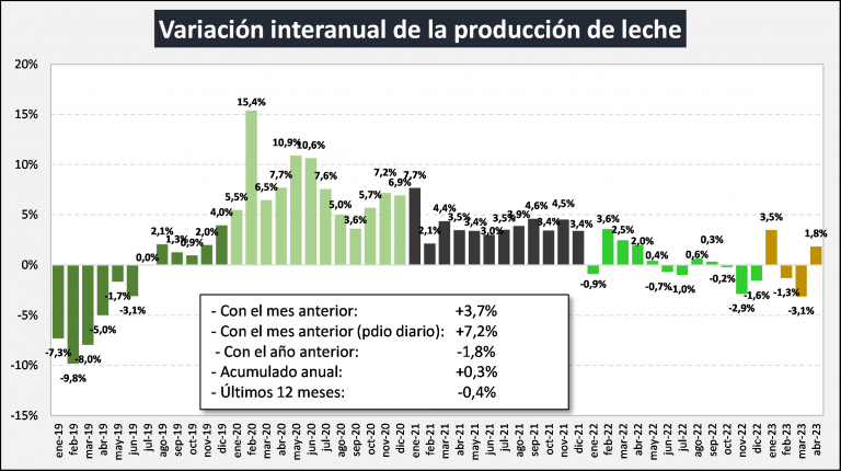 Tambos: en abril repuntó la producción