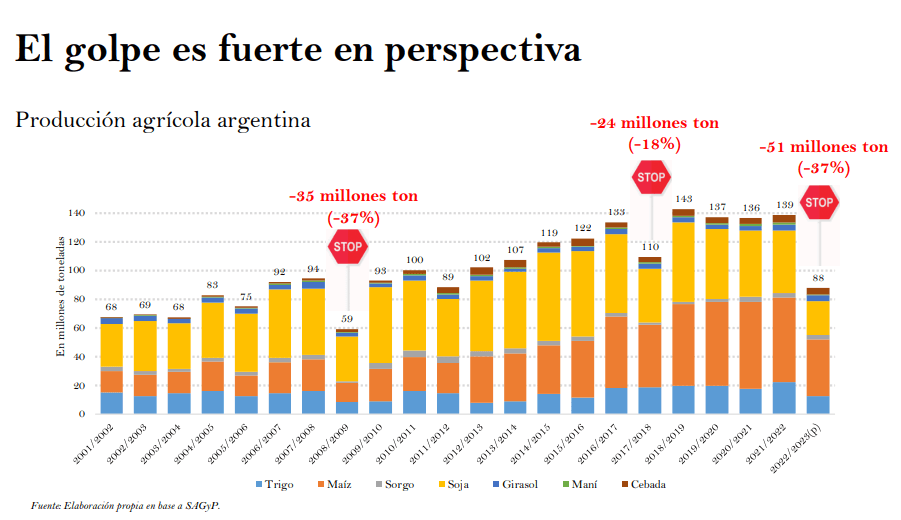 sequia produccion historica