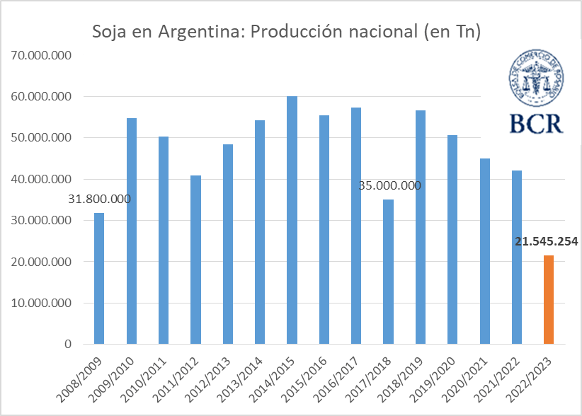 soja bcr