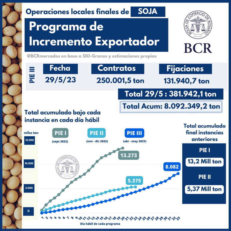 El &ldquo;d&oacute;lar soja 3&rdquo; est&aacute; al borde de finalizar y se activaron las ventas exportadoras