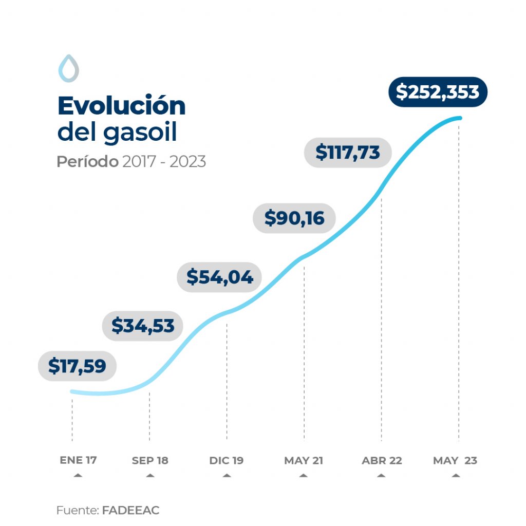 El estrés cambiario y la sequía agravan la espiral inflacionaria en el transporte de cargas 2 2023.06 fadeeac indice de costos 05