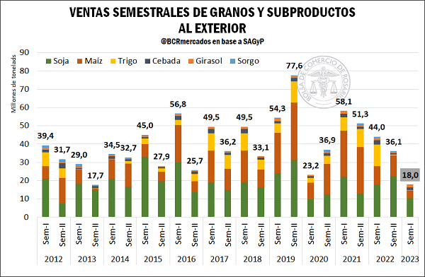 Sequía de negocios: cinco datos elocuentes sobre los daños del derrumbe productivo 3 djve bcr