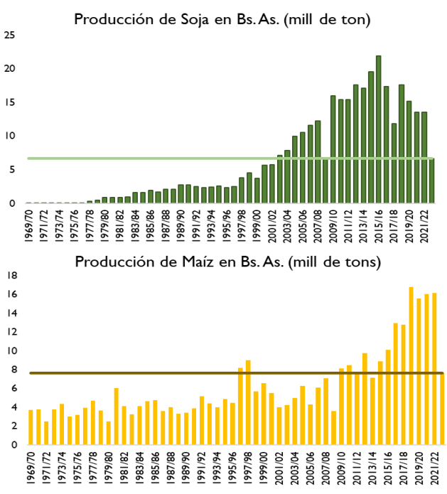 prod soja y maiz bs as