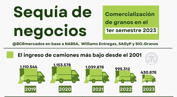 Sequía de negocios: cinco datos elocuentes sobre los daños del derrumbe productivo 1 sequia bcr