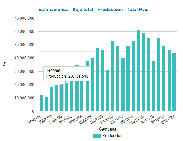 soja historico