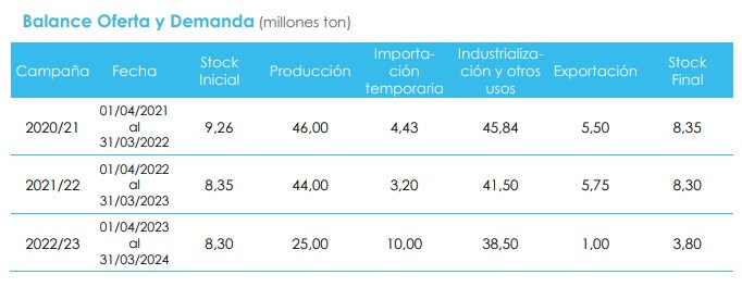 soja indicadores