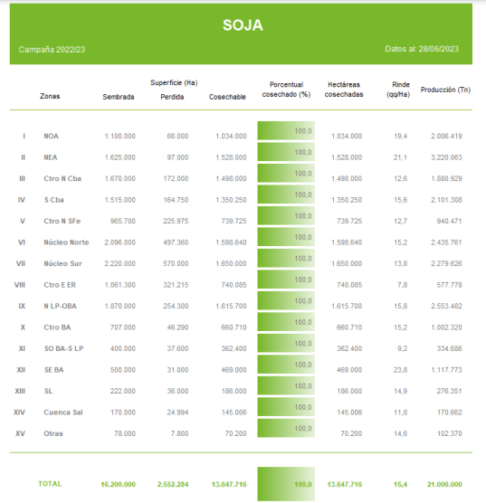 soja por zonas