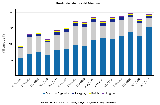 soja sudamerica