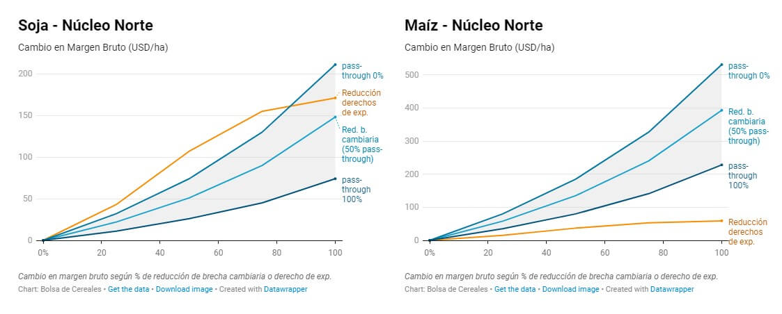 soja y maiz dolar