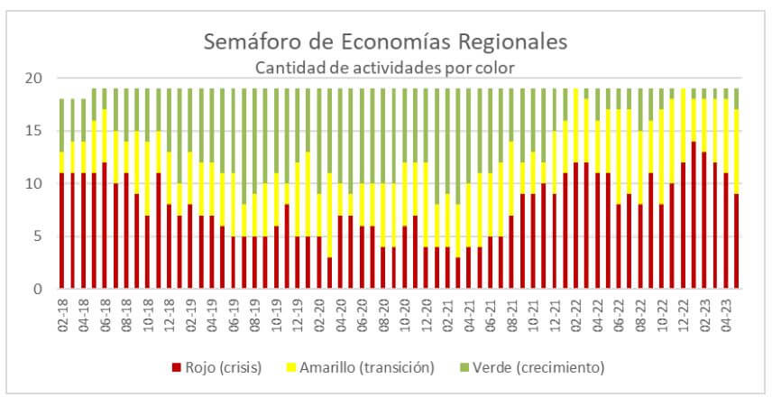 Semaforo junio coninagro 2