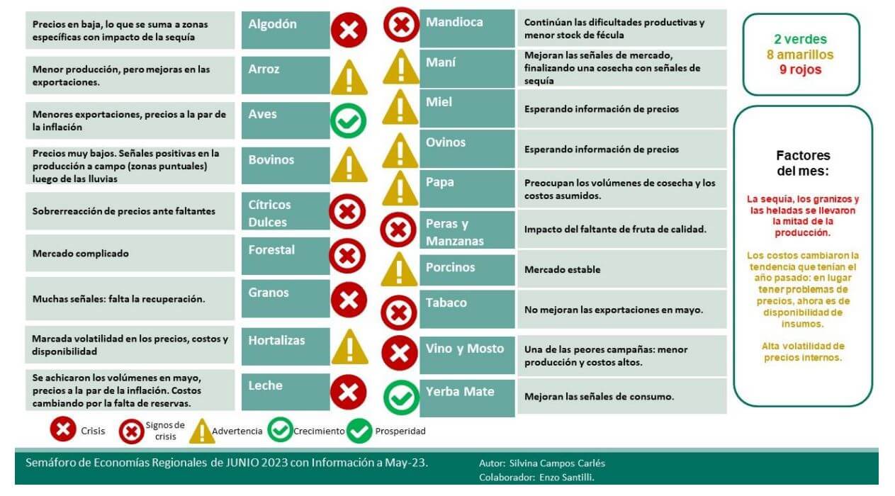 Semaforo junio coninagro