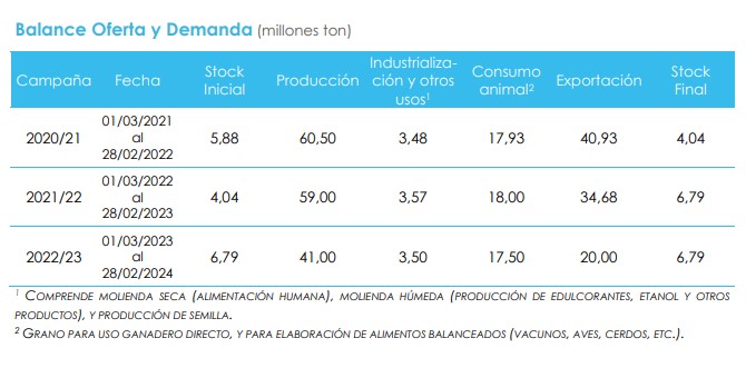 Ya es oficial: el maíz y la cebada cervecera se suman al "dólar agro" 1 datos maiz minagri