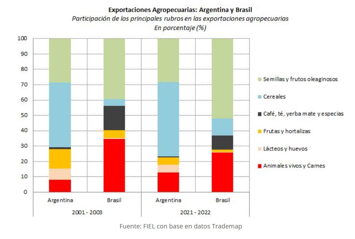 exportaciones brasil vs argentina