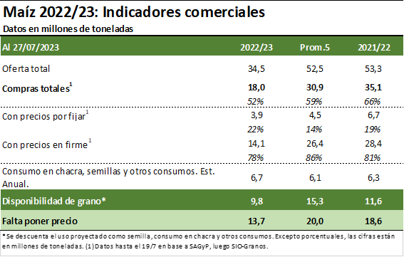 maiz saldo y precio