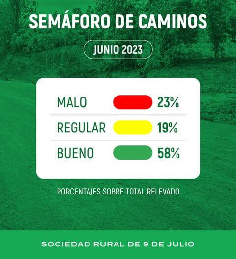 Se trata de una iniciativa que pretende mejorar el estado de los caminos rurales a través de un sistema de semáforos que evalúa su condición de manera mensual.