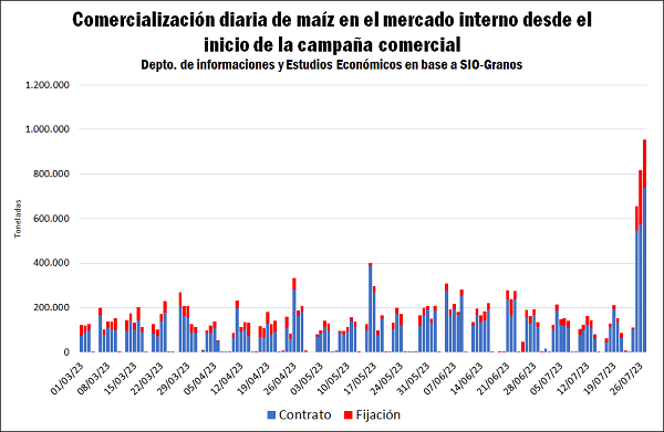 ventas maiz bcr