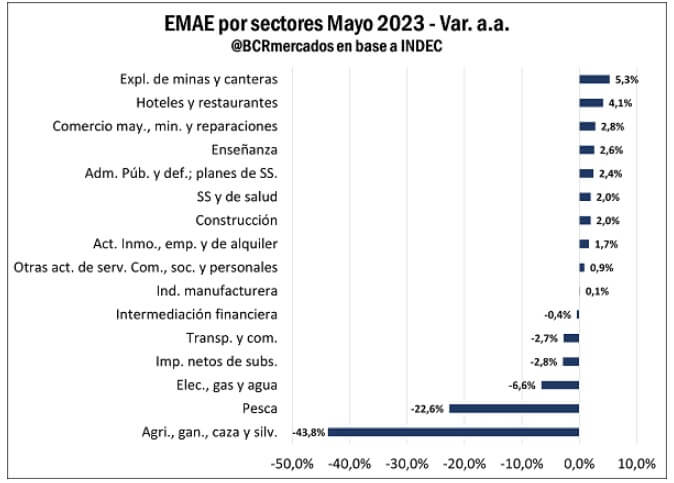 Estimador Mensual de Actividad Económica (EMAE)