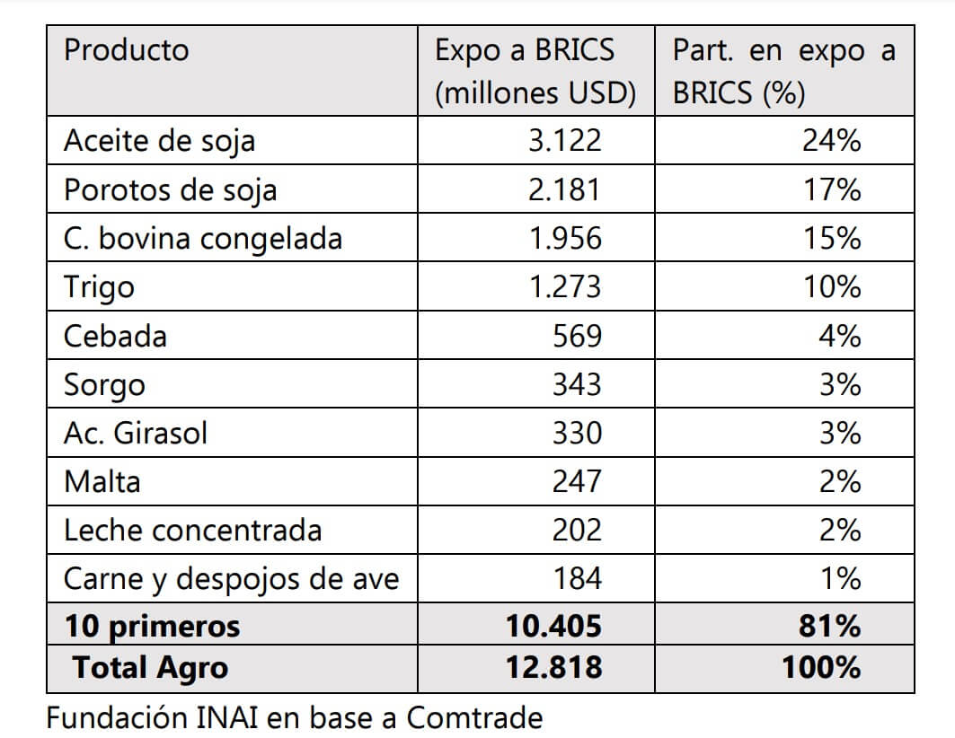 BRICS productos