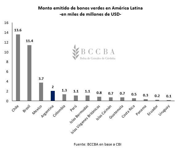 Bonos verdes en America Latina