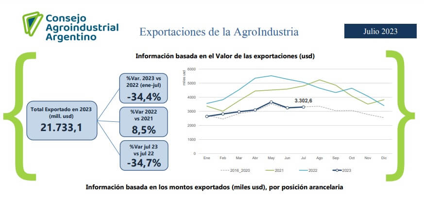 Las tres economías regionales que amortiguaron el desplome de las exportaciones 1 CAA