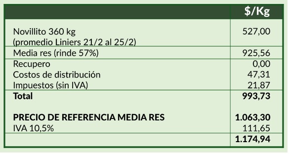 Carne: las subas de la hacienda ya comienzan a sentirse en góndolas y mostradores 1 CAMYA 1