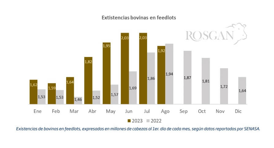 La faena ya muestra la menor oferta de hacienda y anticipa más subas de precios