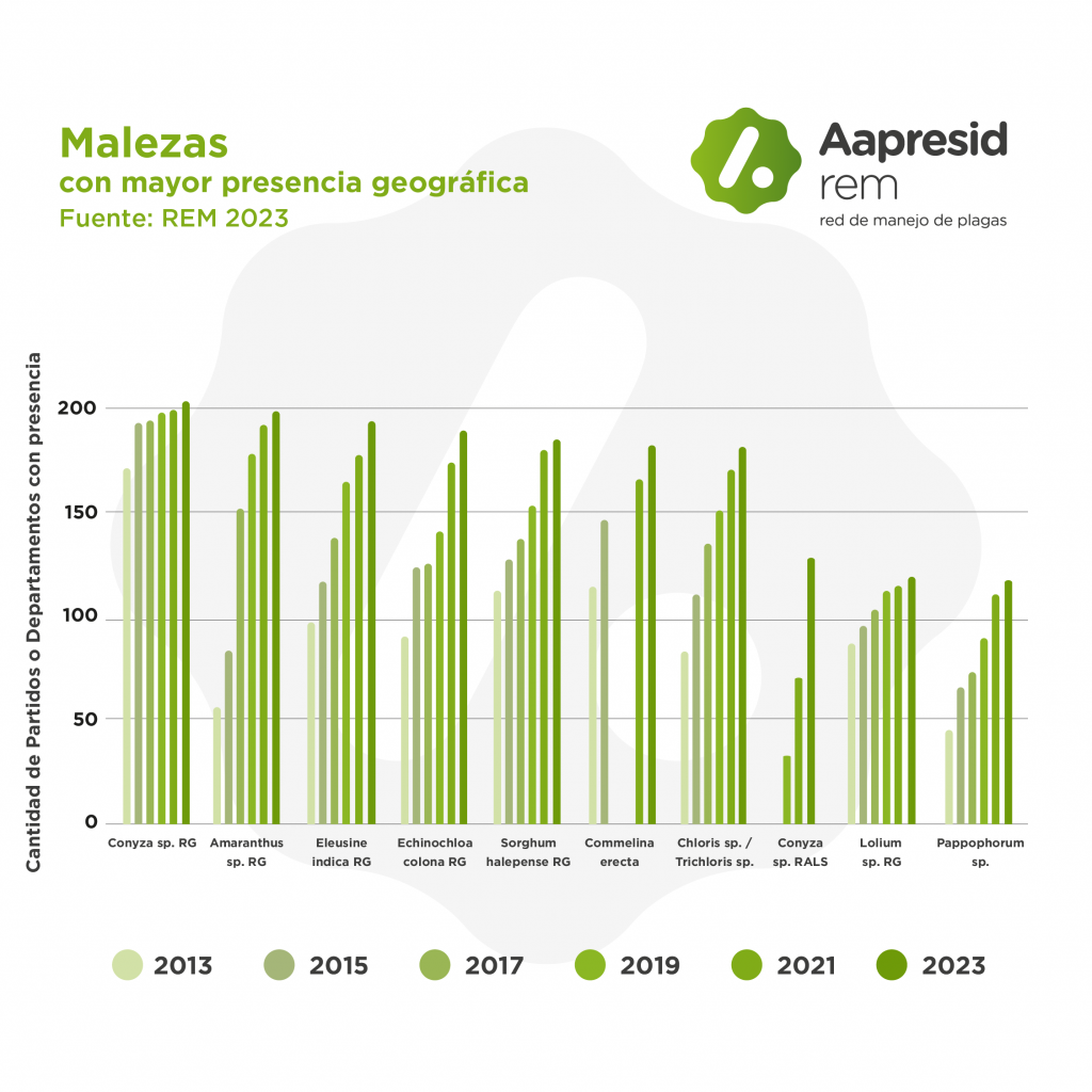 Las malezas, una “sombra preocupante”: el 70% de los lotes ya tienen 15 o más biotipos resistentes 1 aapresid malezas grafico 1