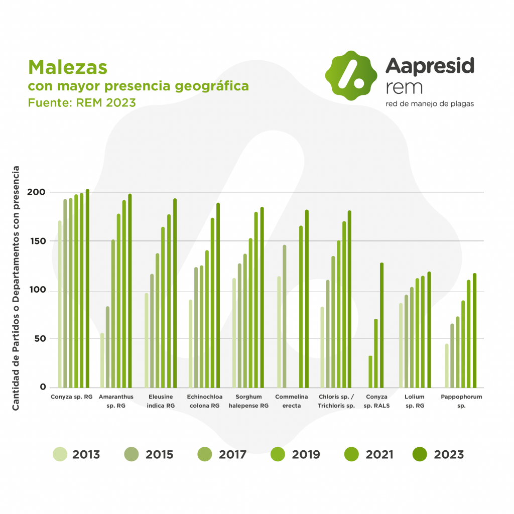 aapresid malezas grafico 1