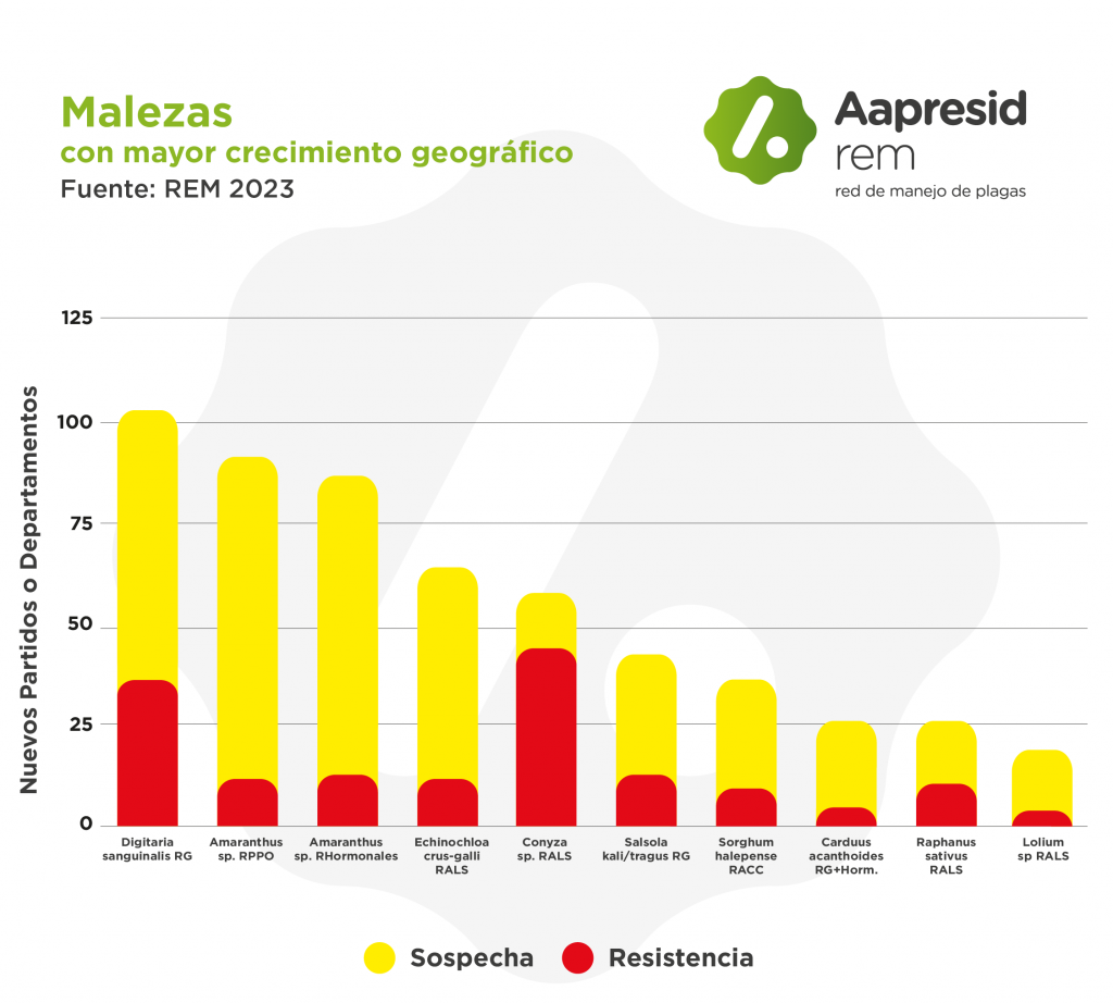 aapresid malezas grafico 2