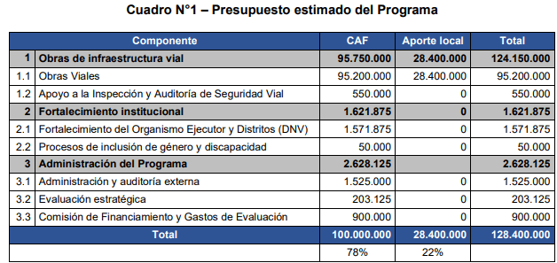 el Gobierno nacional aprobó un contrato con la Corporación Andina de Fomento (CAF) para financiar obras de mejoras en caminos rurales de todo el país.