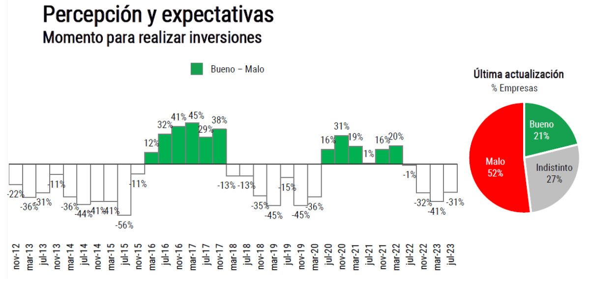 encuesta crea inversiones