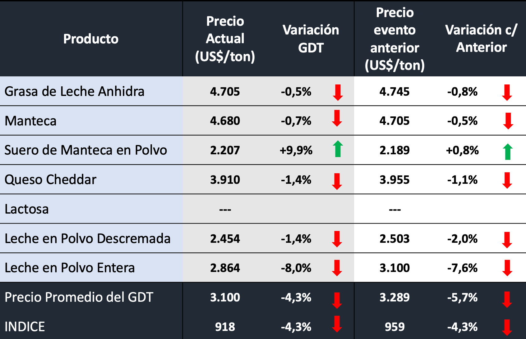 gdt precios