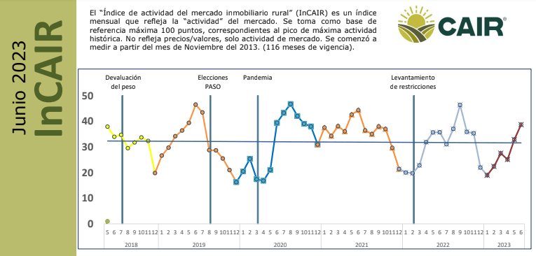 Inmuebles rurales: julio confirmó el repunte que viene mostrando el mercado 1 incair julio