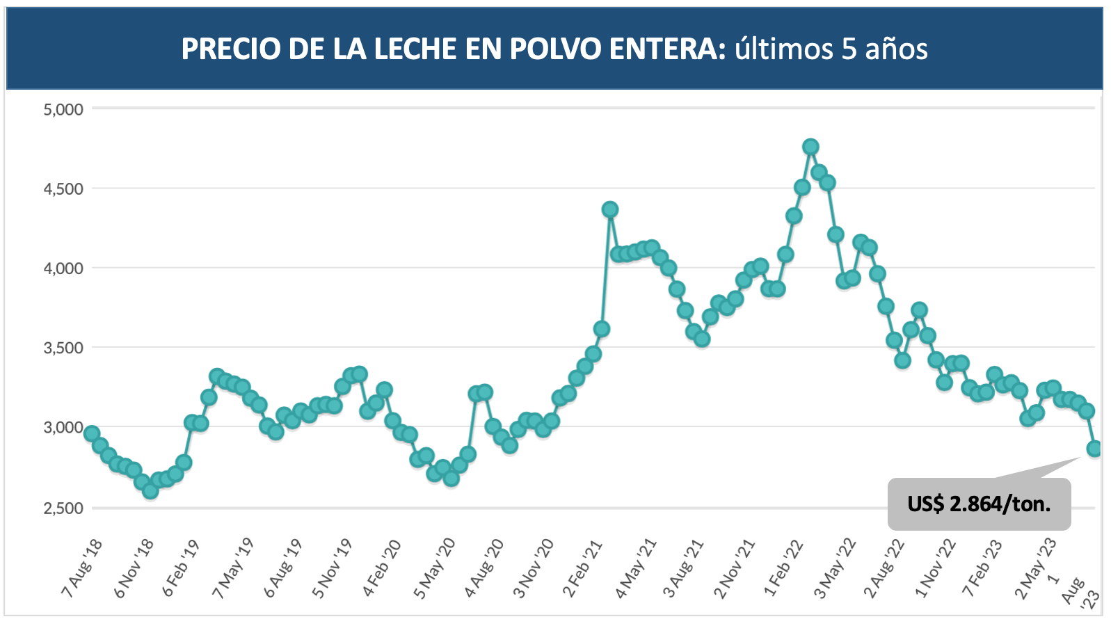 leche en polvo gdt