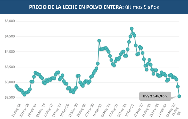 precio leche en polvo