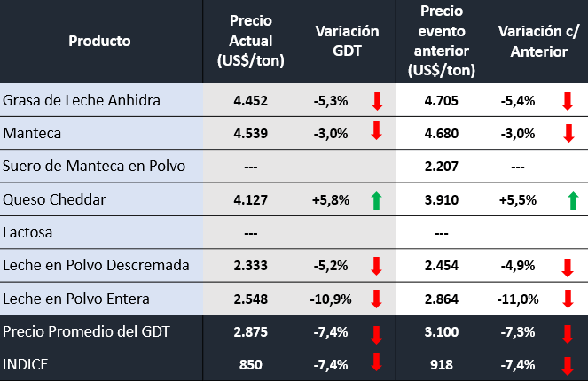 precios gdt