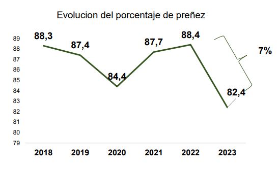 La sequía elevó a 46% la mortandad en bovinos y achicará con fuerza la oferta de terneros 1 prenez sequia