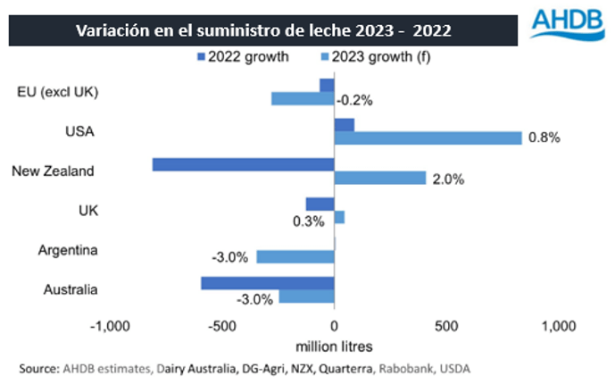 Pronostican una caída de la producción mundial de leche