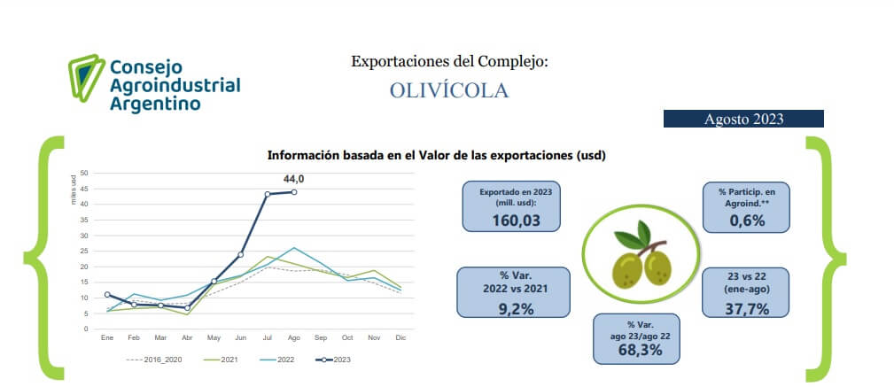 Maní, frutas y oliva "maquillaron" en parte el desplome en las exportaciones agroindustriales 1 CAA