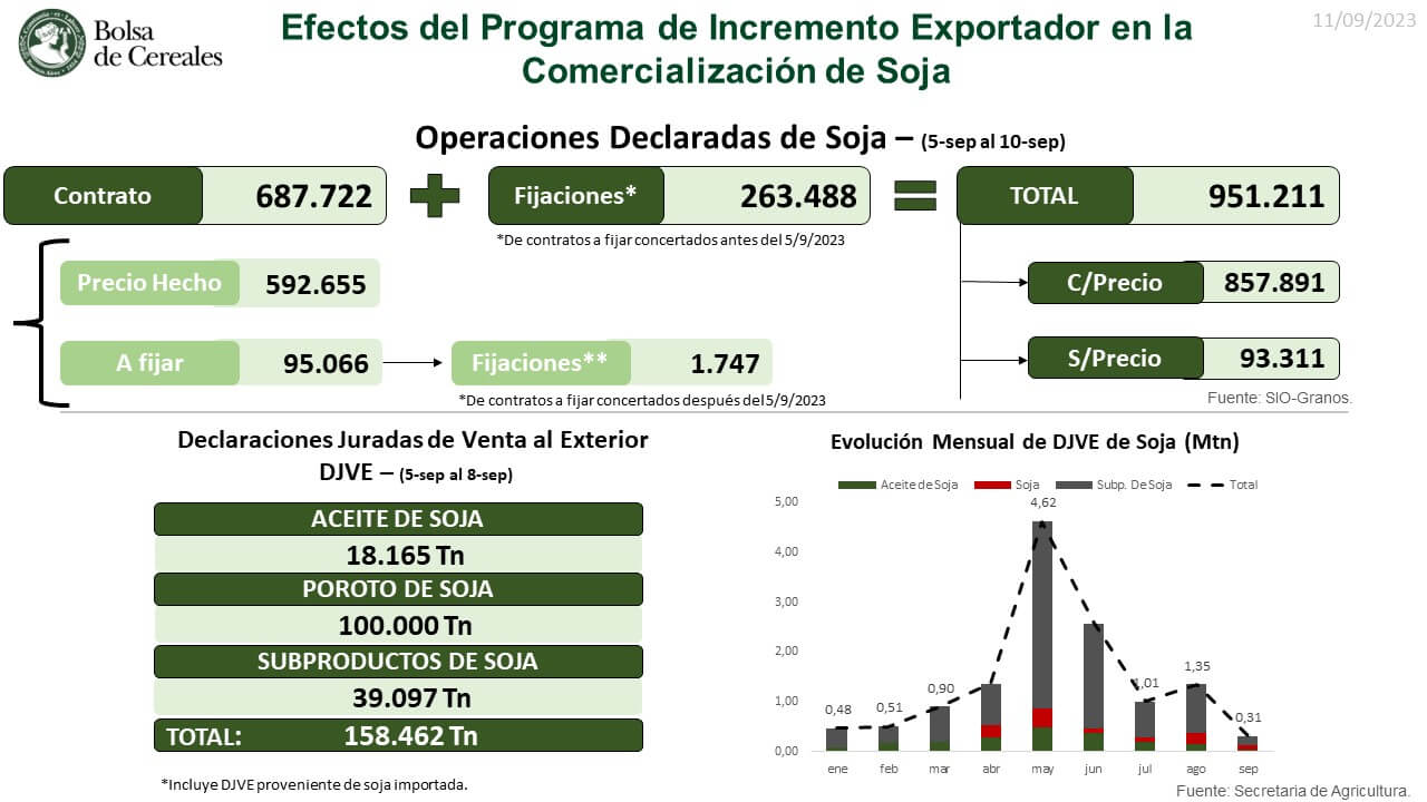 Con el "dólar soja", finalmente subió el precio en Rosario y se activaron las ventas 1 Comercializacion de Soja 1