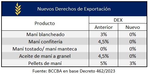 Fin de las retenciones a las economías regionales: un ahorro de U$S 40 millones para el maní 1 DEX MANI